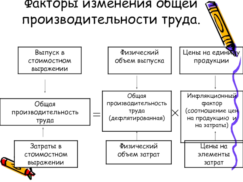 Какие изменения в общем. Факторы изменения образования. Совокупная производительность факторов. Факторы изменений. Факторы изменения в магазине.