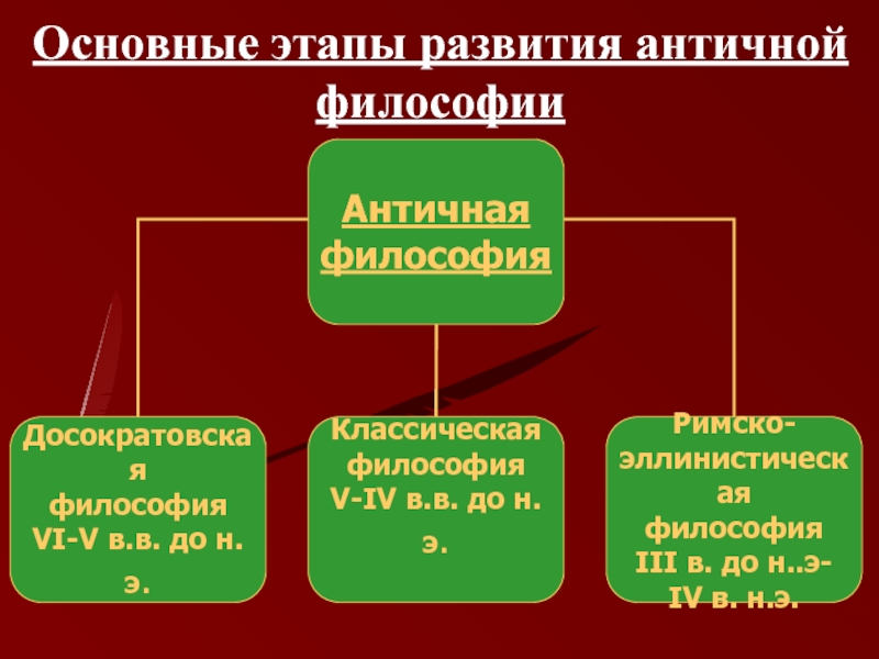 Новейшая философия этапы. Этапы развития античной философии. Основные этапы развития античной философии. Основные периоды философии. Античная философия этапы раз.