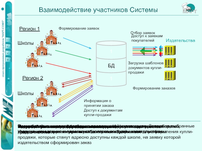 Система участников. Отбор заявок. Система региона.