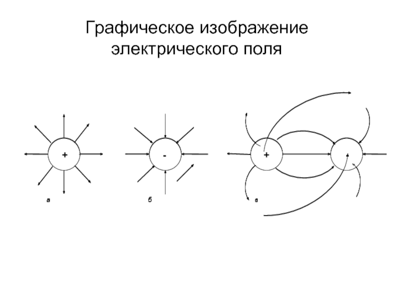 Графическое изображение полей точечных зарядов