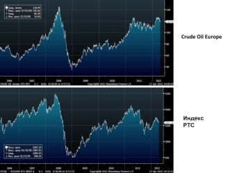 Crude Oil Europe