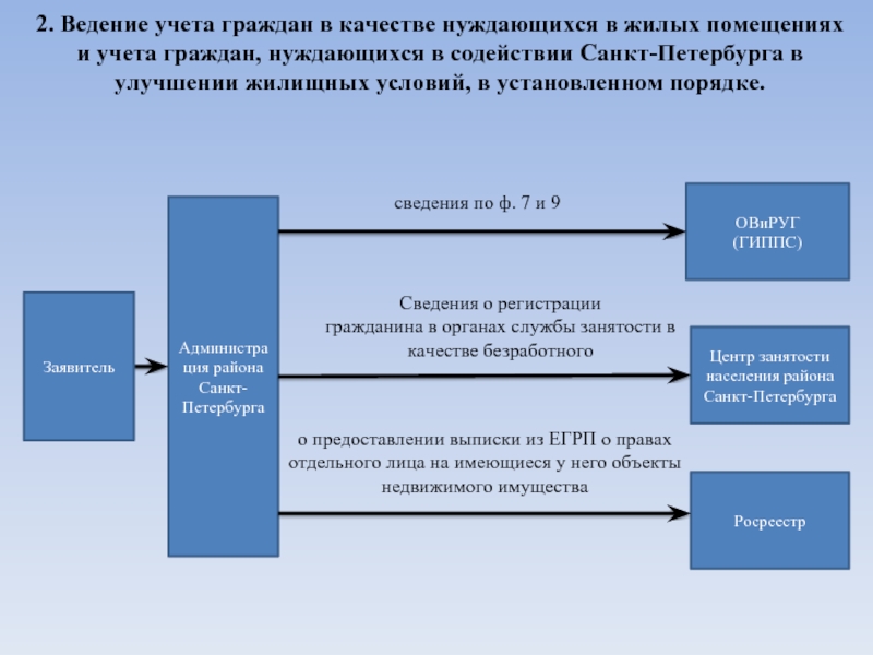 Организация учета граждан. Документы для постановки на улучшение жилищных условий. Постановка на учет для улучшения жилищных условий. Встать на очередь на улучшение жилищных условий. Учет граждан нуждающихся в жилых помещениях.