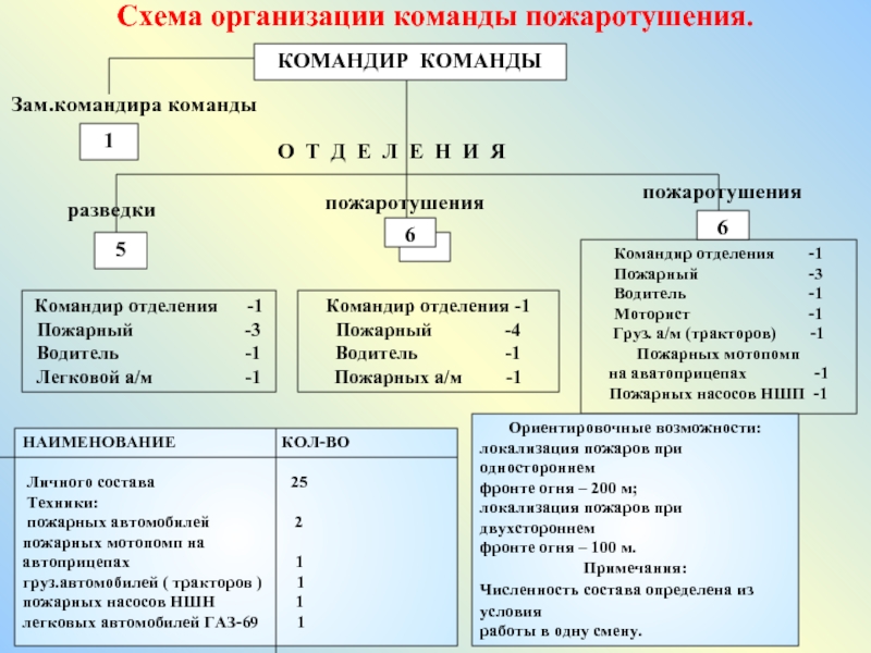 Локализация пожара это. Команды командира. Зам командира отделения. Команды командира звена. Команды командира взвода.