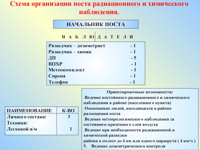 Схема поста рхб наблюдения