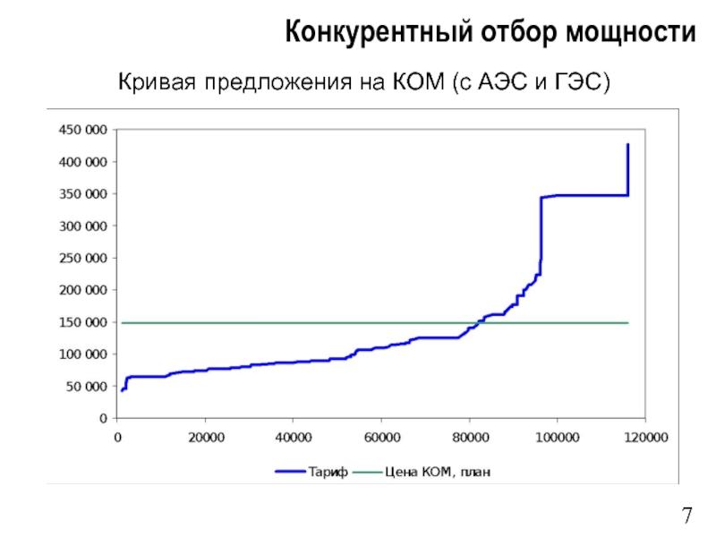 Конкурентный отбор мощности. • Конкурентный отбор мощности (ком). График конкурентного отбора мощности. Электростанция предложение.