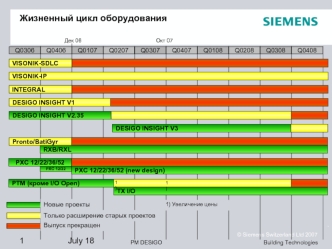 Жизненный цикл оборудования