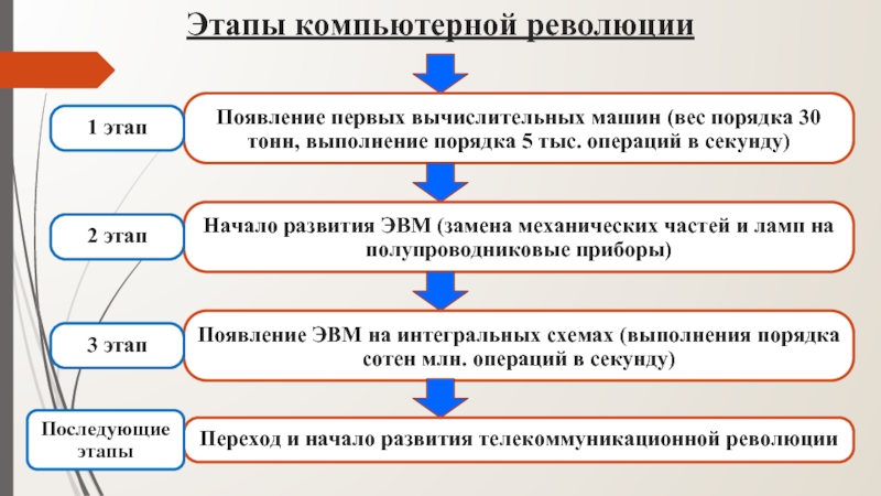 На каком этапе появились. Этапы развития компьютерной революции. Ключевые события компьютерной революции. Перечислите этапы компьютерной революции. Этапы вычислительных революций.