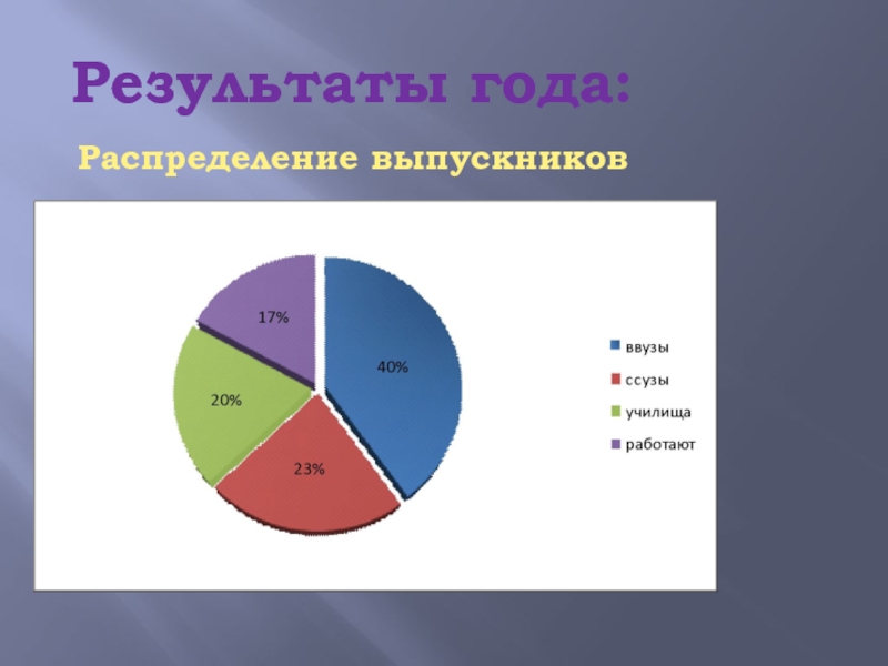 Распределение годов