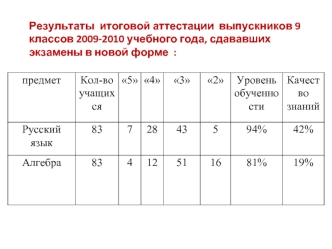 Результаты  итоговой аттестации  выпускников 9 классов 2009-2010 учебного года, сдававших экзамены в новой форме  :