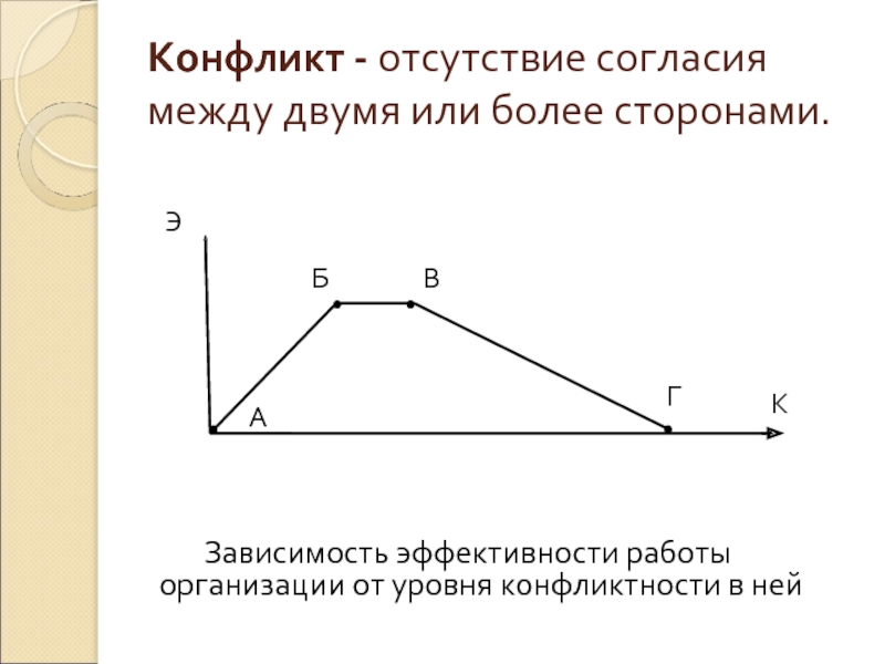 Сторону в зависимости от. Зависимость работы организации от уровня конфликтности. Зависимость работы организации от уровня конфликтов.