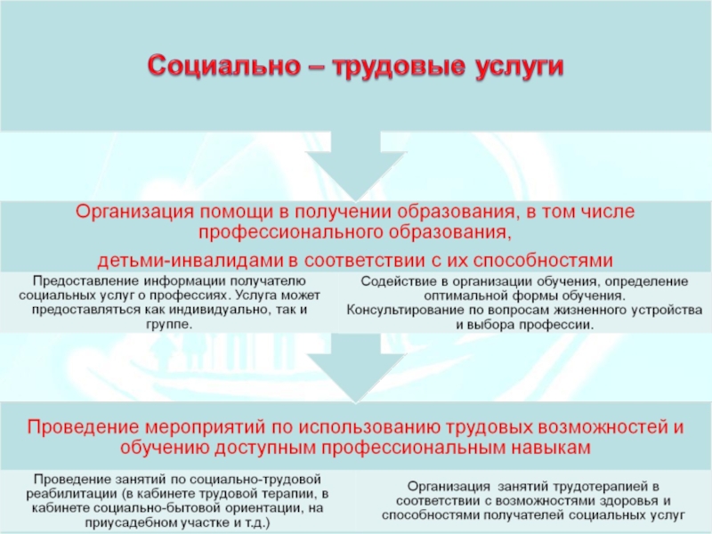 Услуги направлены. Социально-трудовые услуги. Социально-трудовые услуги примеры. Социальное обслуживание услуги социально-трудовые. Социально-трудовые услуги в учреждениях социального обслуживания.