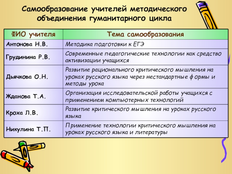 2023 самообразование учителя. Темы самообразования для педагогов ШМО гуманитарного цикла. Тема самообразования учителя. Тема самообразования педагога. Тема по самообразованию учителя истории.