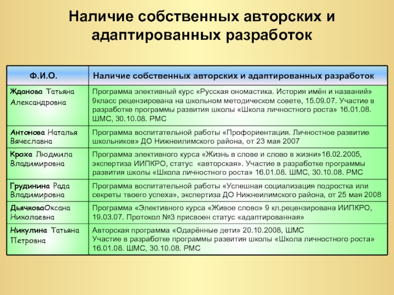 Статус участия. Статус участия в разработке. Разработка авторской программы. Авторская программа кто разрабатывает?. История разработки программы.