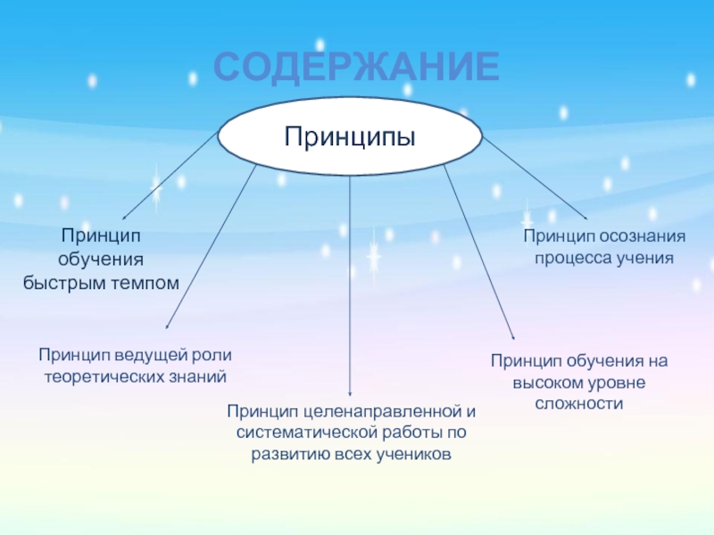 Принцип ведущей роли теоретических знаний. Развивающее обучение схема. Технология развивающего обучения схема. Технология развивающего обучения л.в. Занкова. Принцип развивающегося обучения схема.