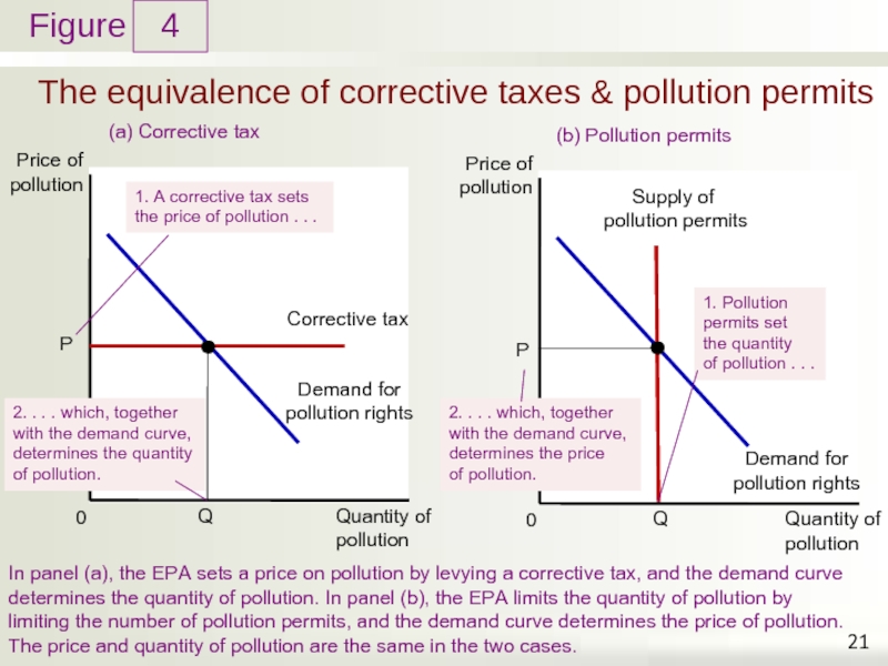 The equivalence of corrective taxes & pollution permits 4 In panel (a),