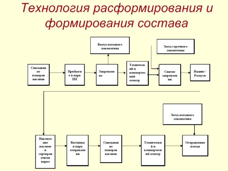 Технология состав. Расформирование и формирование составов. Технология формирования составов. Технология расформирования и формирования составов.. Расформирование и формирование поездов.