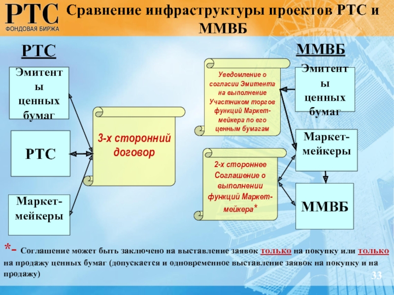 Список бумаг допущенных к торгам. Ценные бумаги. Функции аукциона. Организации ценные бумаги которых допущены к организованным торгам. Риски купли продажи ценных бумаг на фондовой бирже.