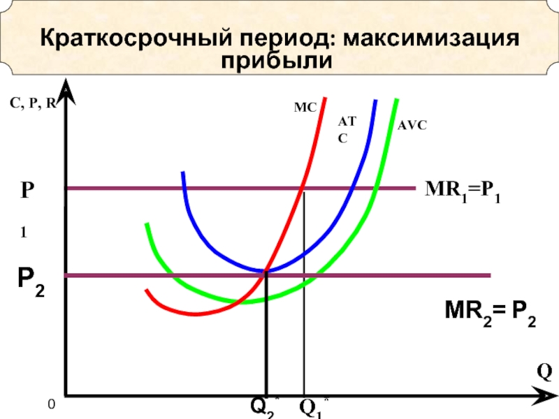 Краткосрочный период. Краткосрочный период график. Максимизация прибыли в краткосрочном периоде. Варианты максимизации прибыли график. Максимизация полезности график.