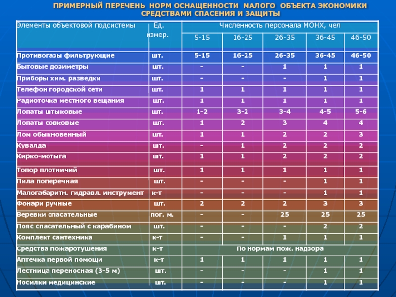 Список нормальных. Нормативы оснащенности. Показатели оснащенности. Табель оснащения средствами пожаротушения. Список норм.