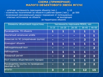 СХЕМА (ПРИМЕРНАЯ)
МАЛОГО ОБЪЕКТОВОГО ЗВЕНА МГСЧС