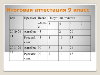 Итоговая аттестация 9 класс