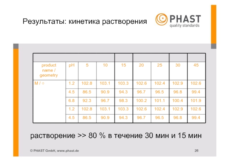 2 2 результаты и оценка. Тест сравнительной кинетики растворения. Растворение результат. Линейка Кинетик таблица.