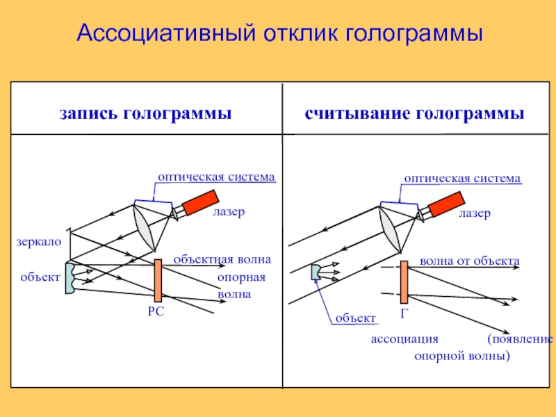 Схема создания голограммы