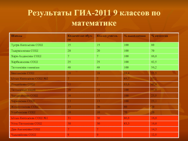 Результаты гиа. ГИА 9 Результаты. Результаты ГИА 9 класс. Узнать Результаты ГИА.