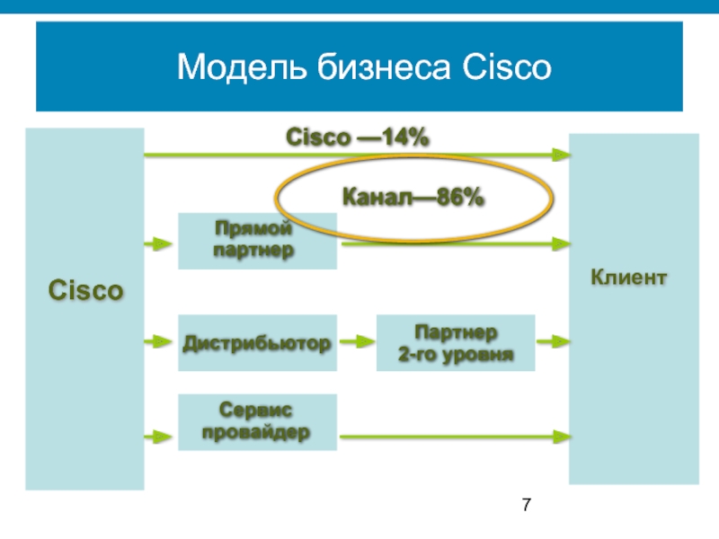 Channel cisco. Уровни модели Cisco. Сервис провайдер. Уровни партнерства API. Бизнес Циско.