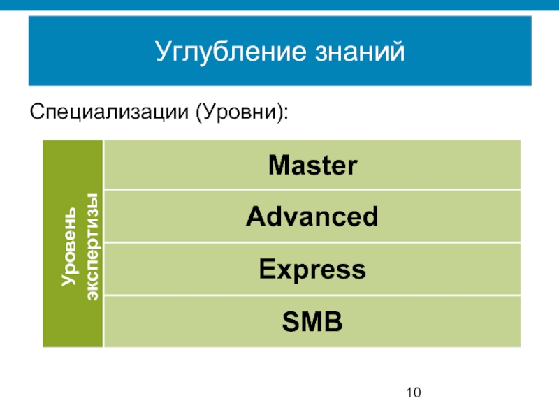 Уровни специальностей. Углубление знаний.