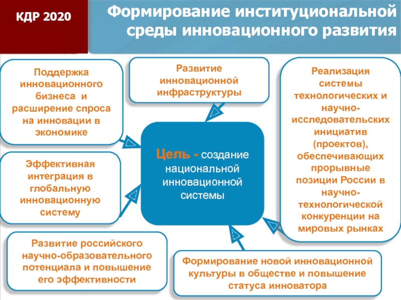 Поддержка инновационных проектов в россии