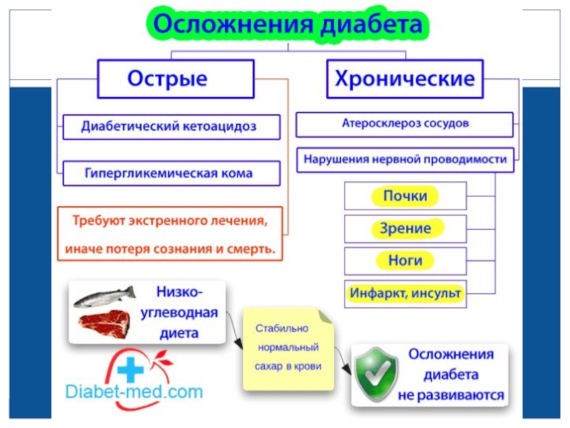 Лечение сахарного диабета 2. Осложнения СД 2 типа. Осложнения сахарного диабета 2 типа. Осложнения диабета 1 типа. Осложнения сахарного диабета 1 типа.