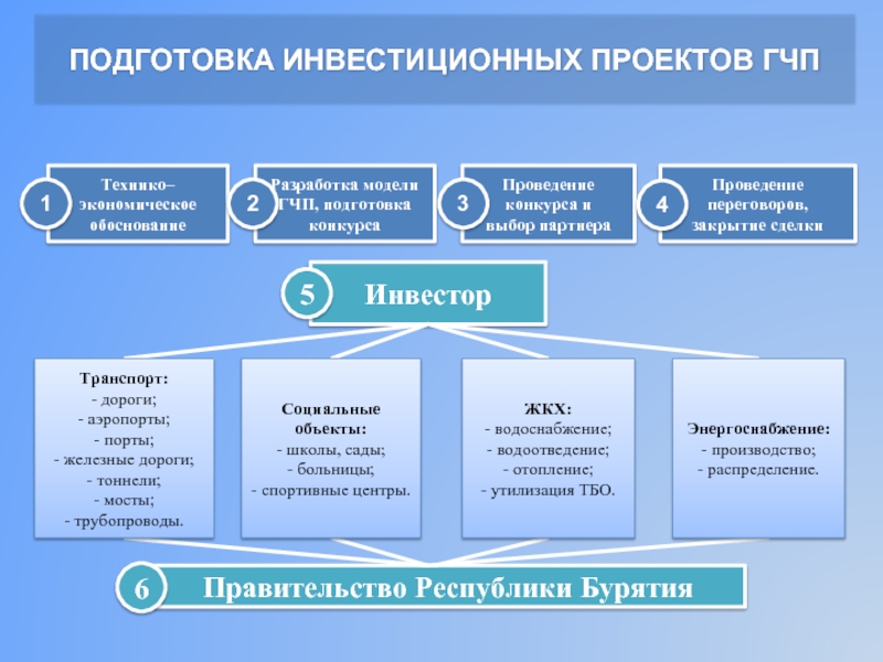 Готовые проекты гчп