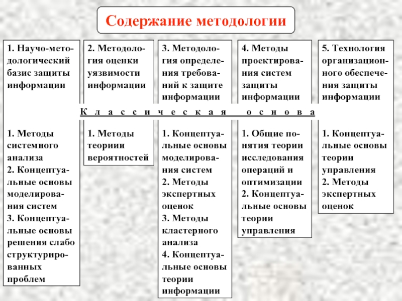 Теории защиты. Содержание методологии. Методологический Базис теории защиты информации. Содержание методологии включает следующие стандартные компоненты. Методология Гия.