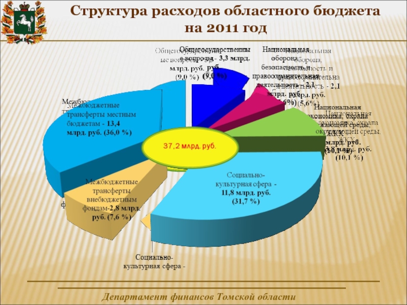 Средств областного бюджета. Структура регионального бюджета. Структура расходов регионального бюджета. Статьи расходов регионального бюджета. Структура расходов местных бюджетов в кр.