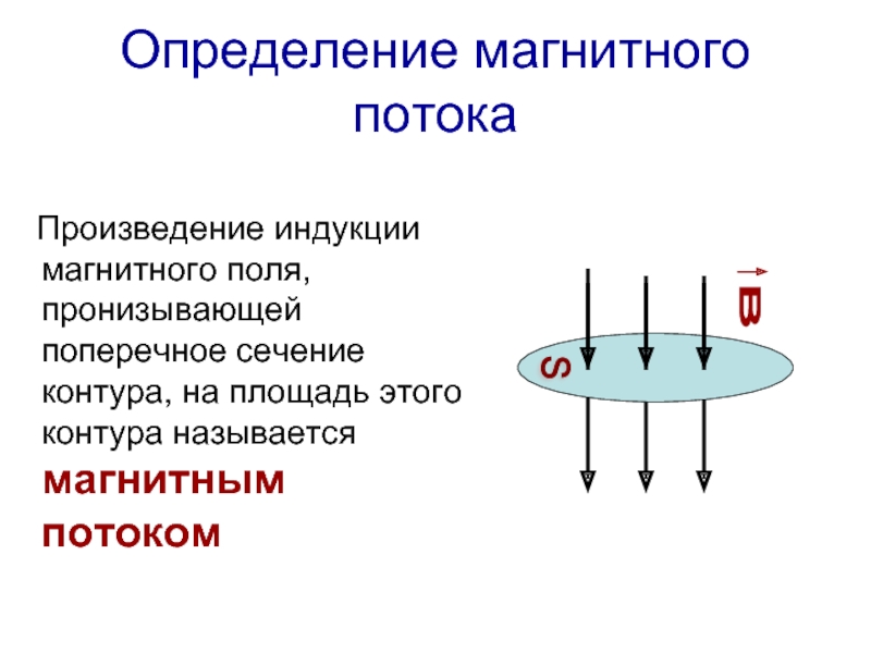 Презентация физика 9 класс индукция магнитного поля магнитный поток