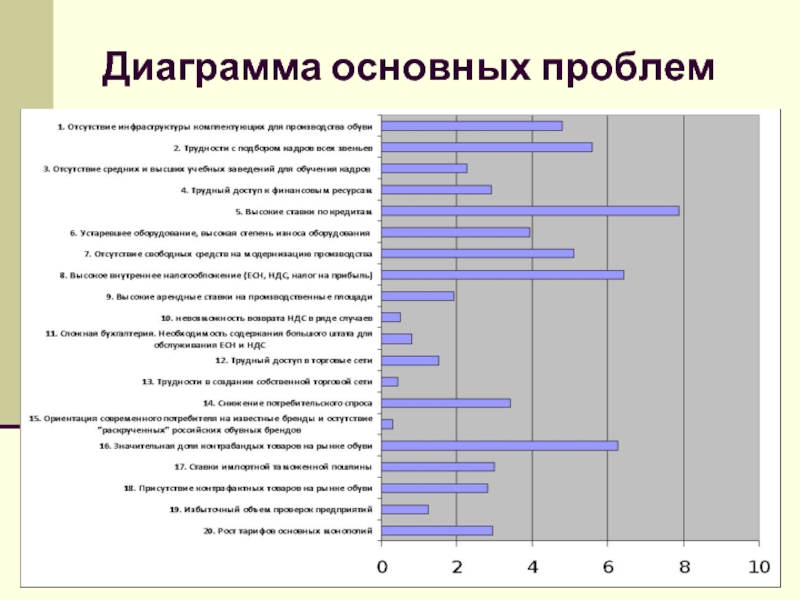 Базовые диаграммы. Основная диаграмма. Базовая диаграмма. Диаграмма значимые проблемы. Диаграмма основных фондов.