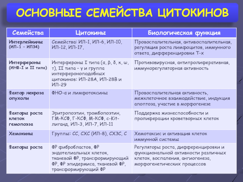 Классификация цитокинов презентация