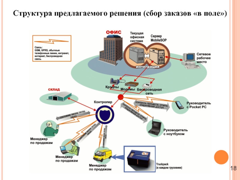 Структура предлагаемого решения (сбор заказов «в поле») 18