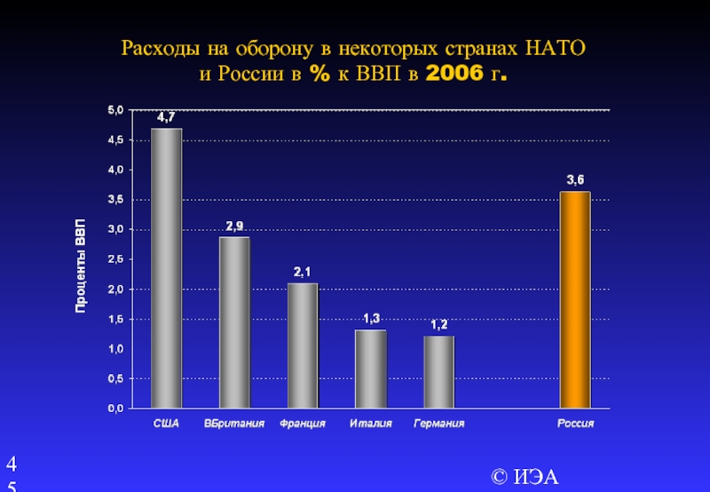 Расходы нато. Расходы на оборону. Затраты на оборону стран. Расходы ВВП на оборону. Расходы стран на оборону.