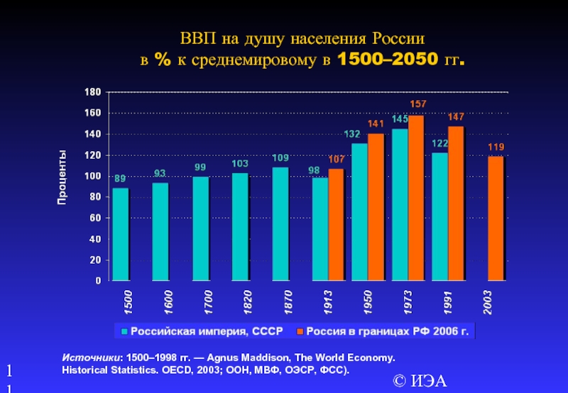Ввп внп на душу населения. Валовой внутренний продукт на душу населения в 2020 в России. ВВП на душу населения в России. ВВП России на душу. ВВП на душу в РФ.
