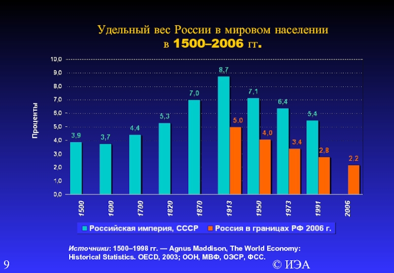 Всемирное население в России. Россия % мирового населения. Населения России от мирового населения.