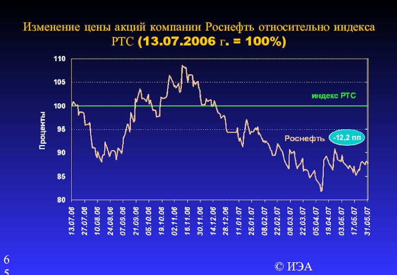 Сколько стоит акция на рубль. Акции Роснефть график. Графики акций. Стоимость компании. Стоимость акций компании Роснефть.