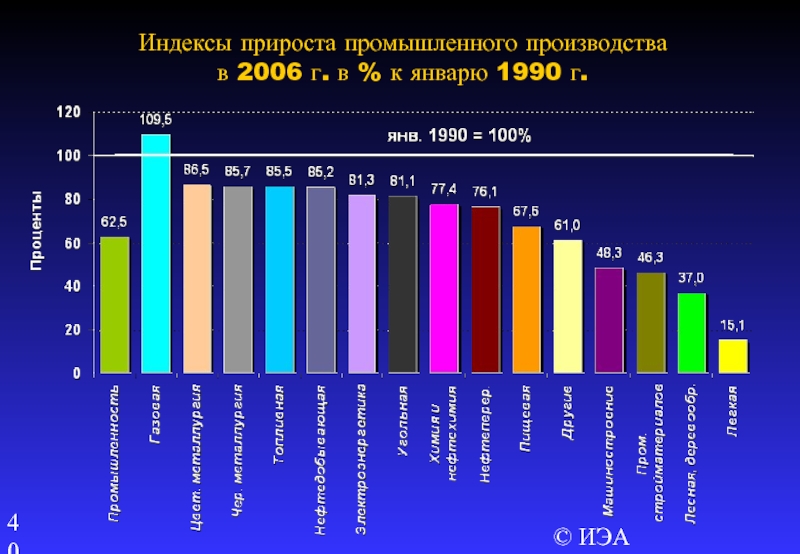 Индекс производства. Лидеры промышленного производства в мире. Объем промышленного производства в мире. Индекс мирового промышленного производства в %. Индекс промышленного производства по странам.