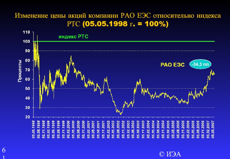 Акции росатома. Акции РАО ЕЭС. Росатом акции.