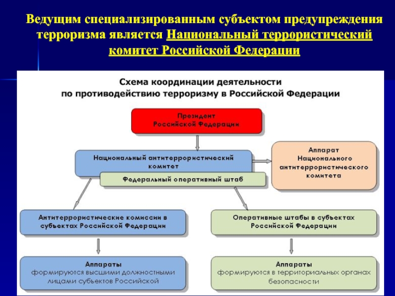 Общегосударственная система противодействия терроризму схема