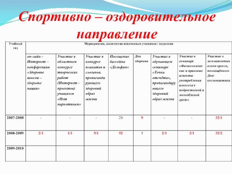 Тех карта по спортивно оздоровительному направлению