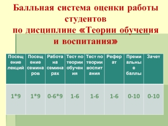 Балльная система оценки работы студентов по дисциплине Теории обучения и воспитания