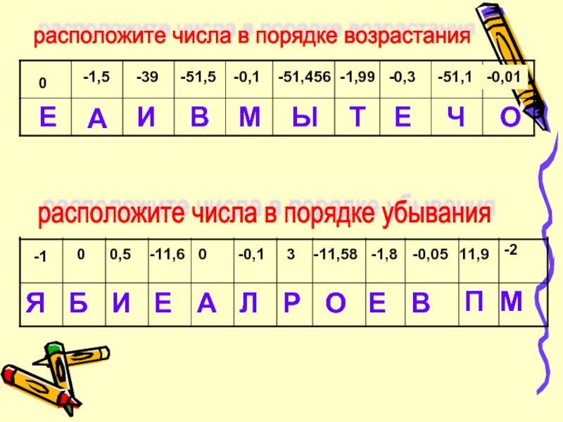 Расположите числа 0 1. Порядок возрастания и убывания чисел. Расположите 0 в порядке возрастания. Выписать числа в порядке убывания. Расположите в порядке возрастания числа -0.1 5.