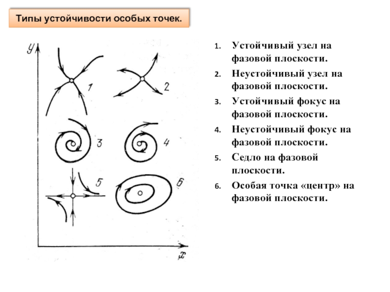 Типы точек. Седло устойчивый узел фокус. Типы особых точек узел фокус седло центр. Особые точки на фазовой плоскости. Особая точка устойчивый неустойчивый узел.